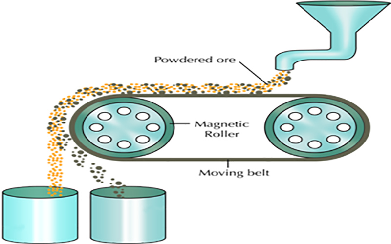 Magnetic separator