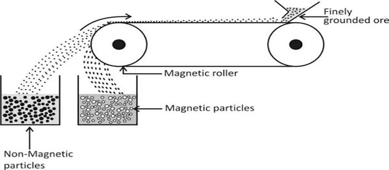 Magnetic Separator Schematic Diagram